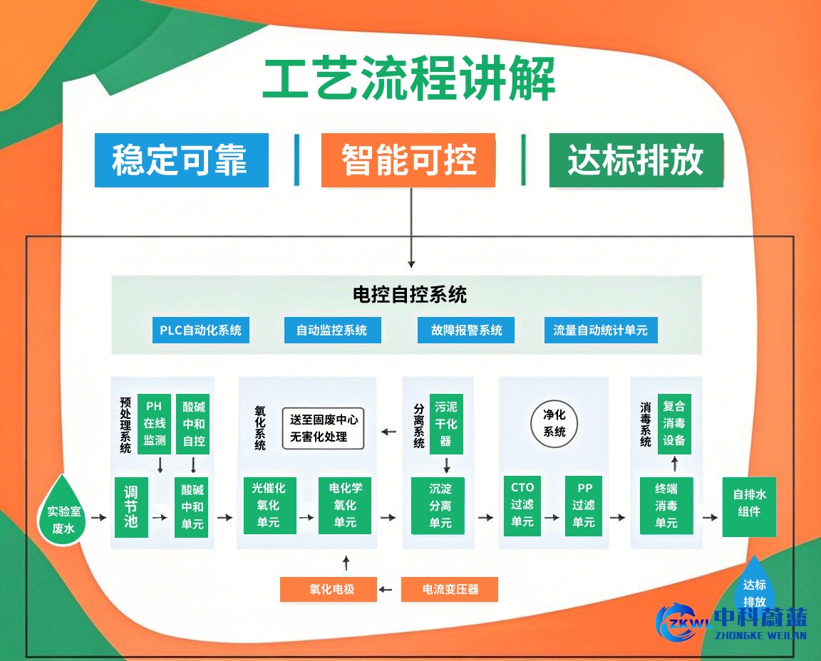 云南德宏傣族景颇族自治州实验室污水处理设备工艺流程